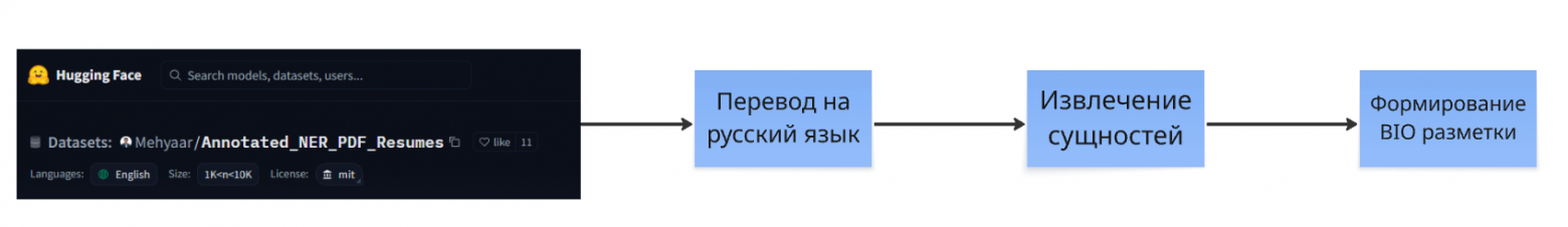 Генерация NER разметки из схожего датасета на другом языке.